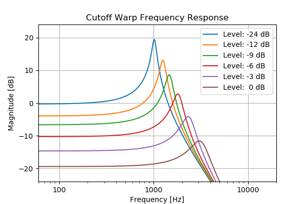 Illustration 74: Cutoff warp frequency response