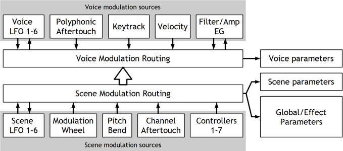 Illustration 69: Modulation routing behind the scenes